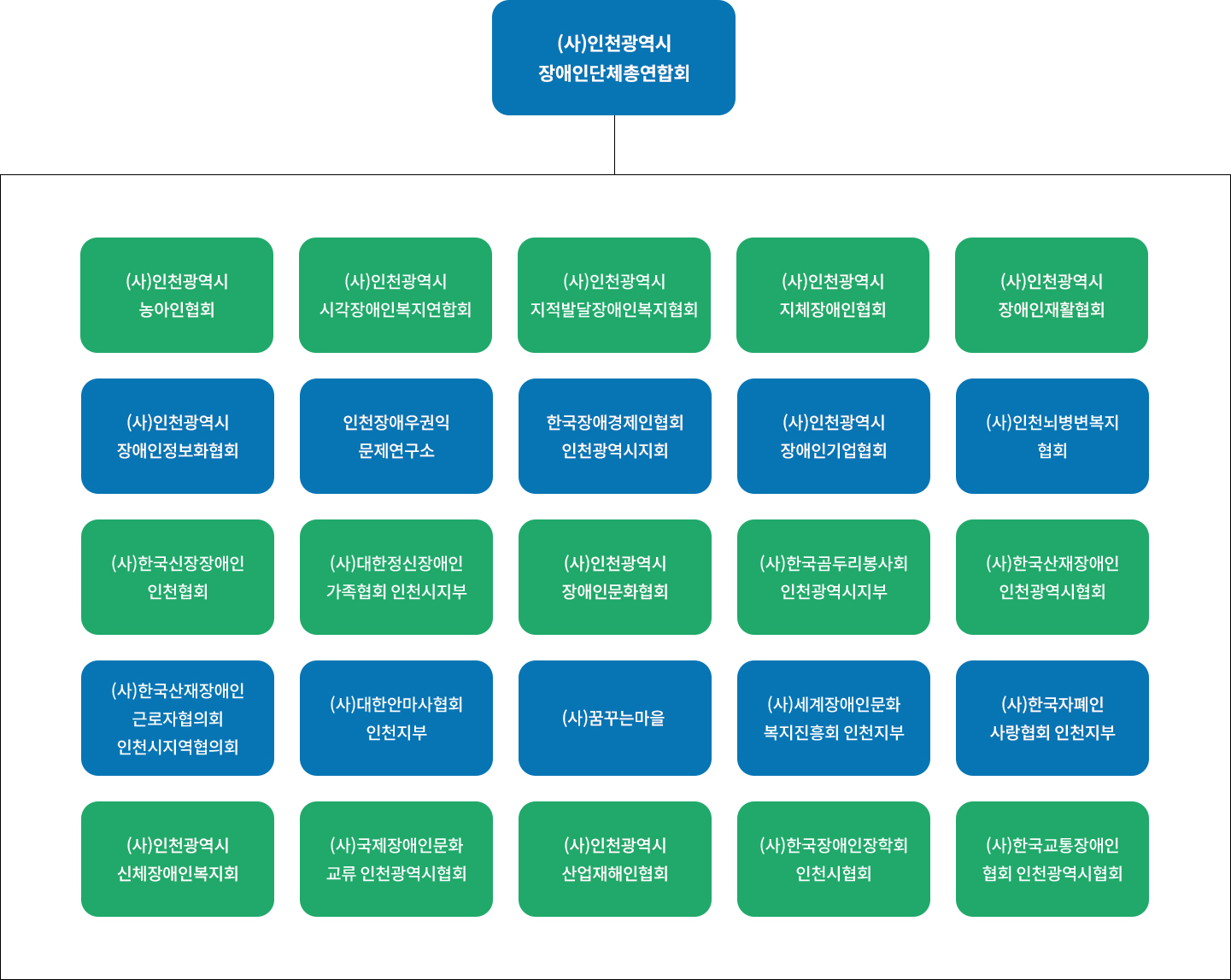 인천광역시 장애인단체총연합회 회원단체현황표 